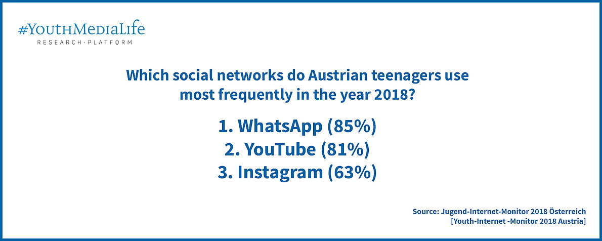 Social Media Nutzung der Jugendlichen 2018